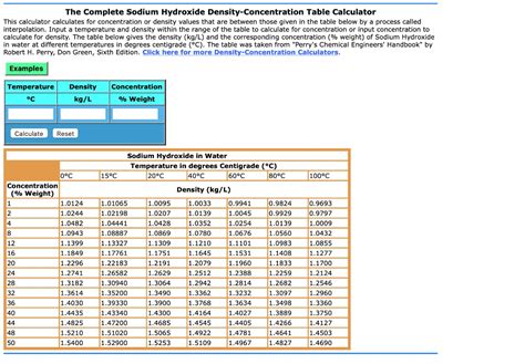 sodium hydroxide concentration table.